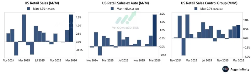 Doanh số b&aacute;n lẻ tại Mỹ trong th&aacute;ng 3 đ&atilde; tăng 1,7% so với th&aacute;ng trước